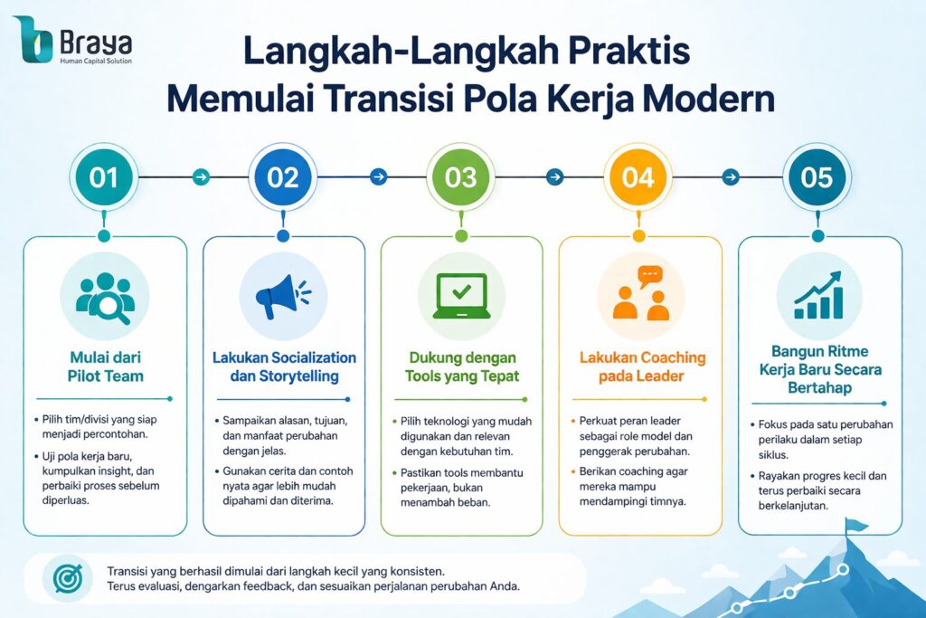 Langkah praktis memulai transisi pola kerja