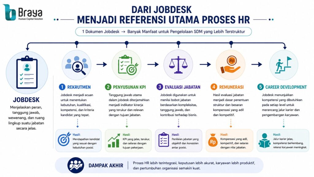 dampak penyusunan jobdesk terhadap berbagai tanggung jawab HR